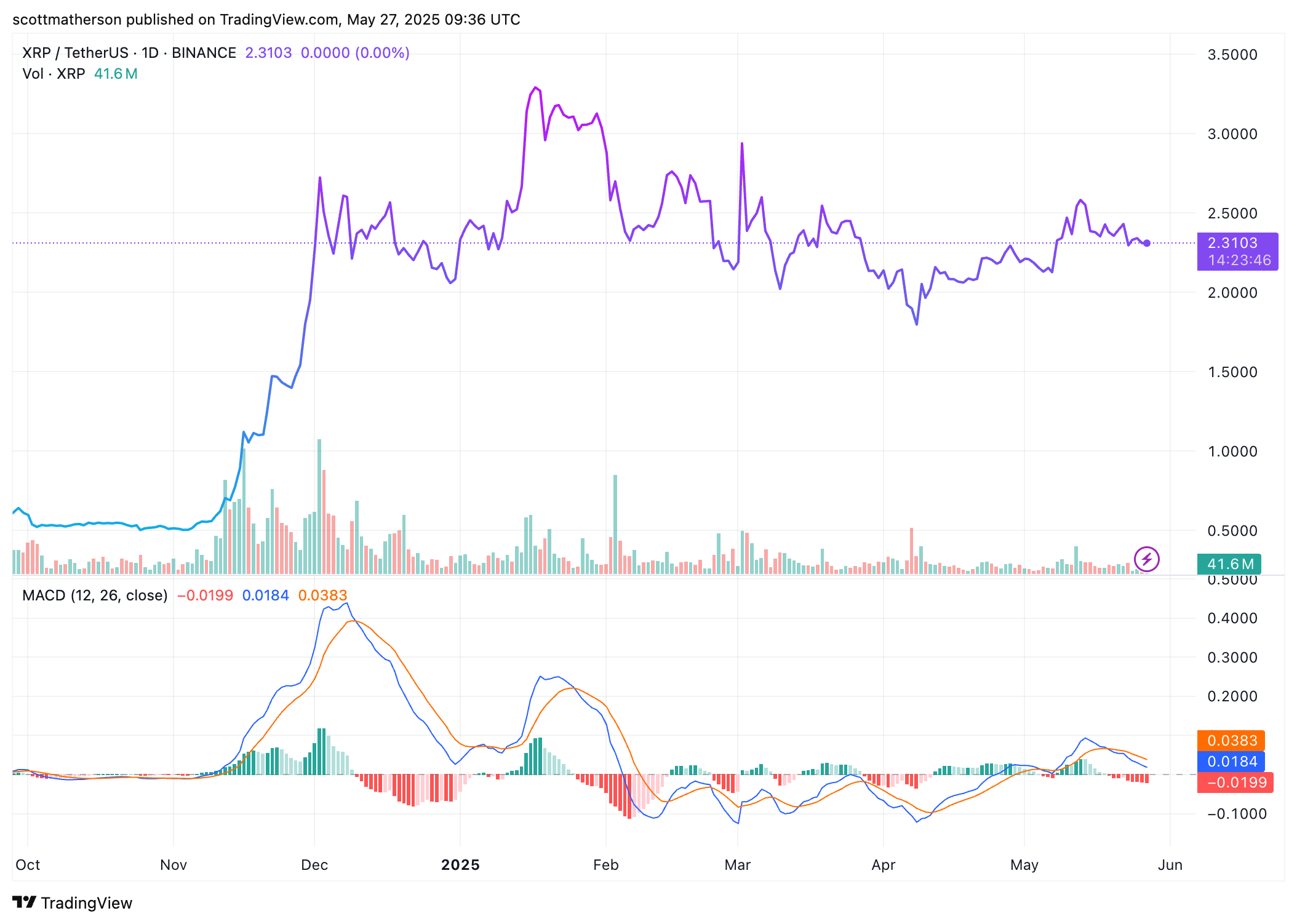 เตรียมตัวรับพุ่ง! XRP ส่งสัญญาณเข้าสู่ Elliott Wave 3 เป้าหมาย $74