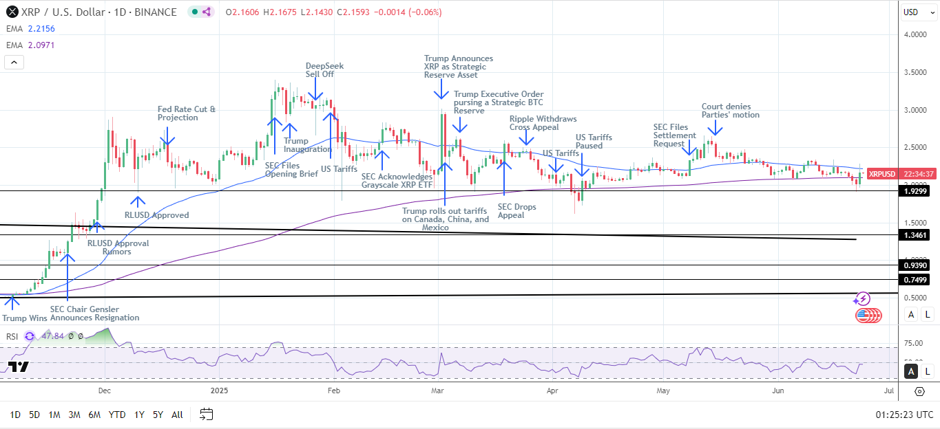 XRP ทะลุ 6.9%! แรงหนุน ETF-คดีจบ หนุนเป้าใหม่รอบขาขึ้น