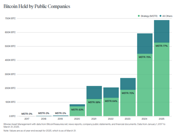 Bitcoin held by public companies