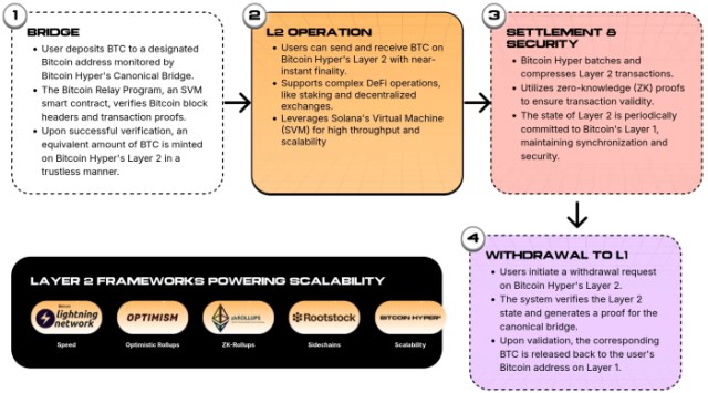 Bitcoin Hyper Layer 2 functionality