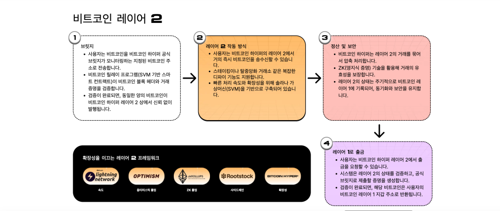 비트코인 하이퍼 가격 전망 레이어 2 작동 방식