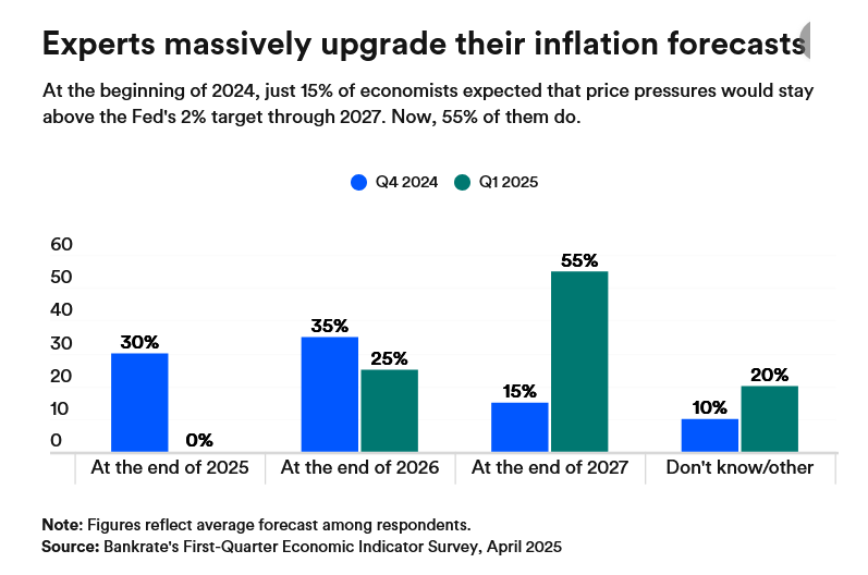 미국 인플레이션 예측