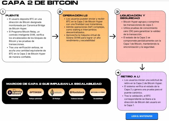 qué es bitcoin hyper