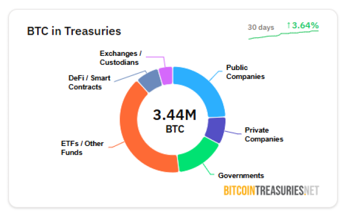 BTC in Treasuries