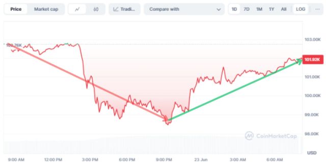 $BTC price today on CoinMarketCap