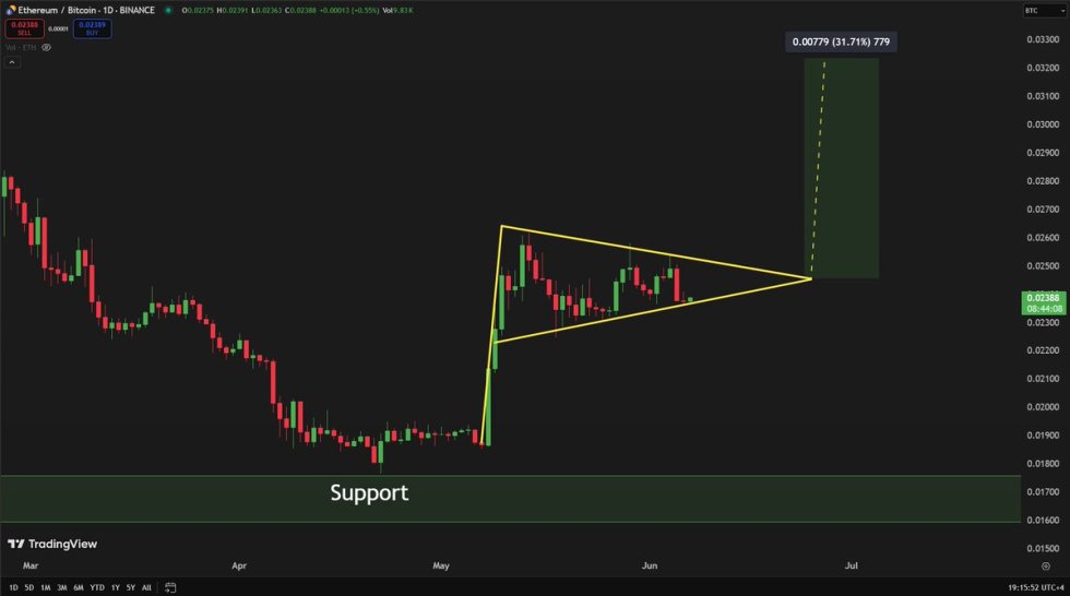 Ethereum forming a bullish pennant against BTC | Source: Carl Runefelt on X