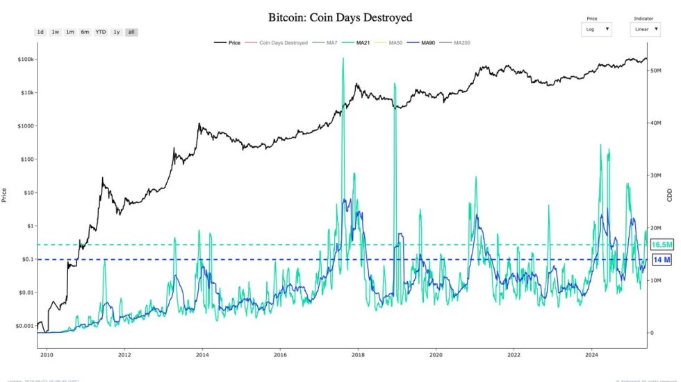 Bitcoin Coin Days Destroyed | Source: Darkfost on X