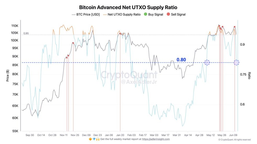 Bitcoin Advanced UTXO Supply Ratio | Source: Axel Adler on X