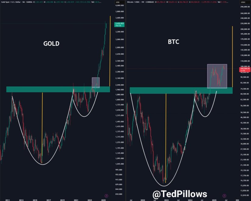 Bitcoin mirrors Gold price action | Source: Ted Pillows on X