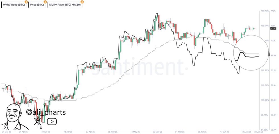 Bitcoin MVRV Ratio and its 30-day SMA | Source: Ali Martinez on X