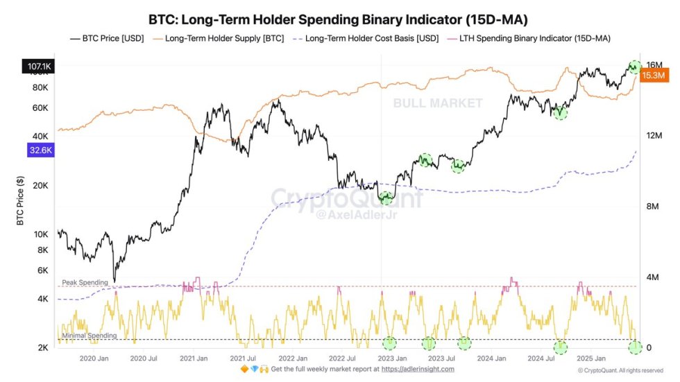 Bitcoin Long-Term Holder Spending Binary Indicator | Source: Axel Adler on X