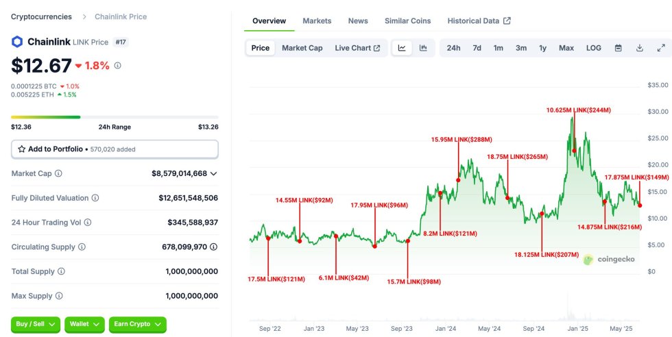 Chainlink Price with Binance deposits | Source: Lookonchain on X