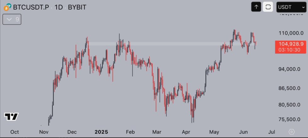 Bitcoin holding previous ATH | Source: Jelle on X