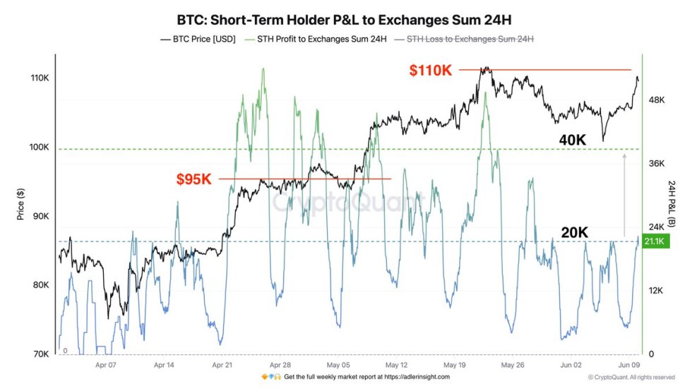 Bitcoin Short-Term Holder P&L to Exchanges | Source: Axel Adler on X