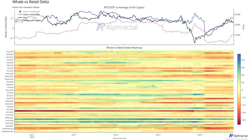 Bitcoin Whale vs Retail Delta | Source: Alphractal on X