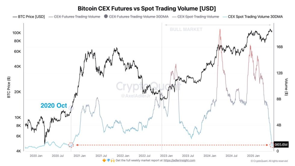 Bitcoin CEX Futures vs Spot Trading Volume | Source: Axel Adler on X
