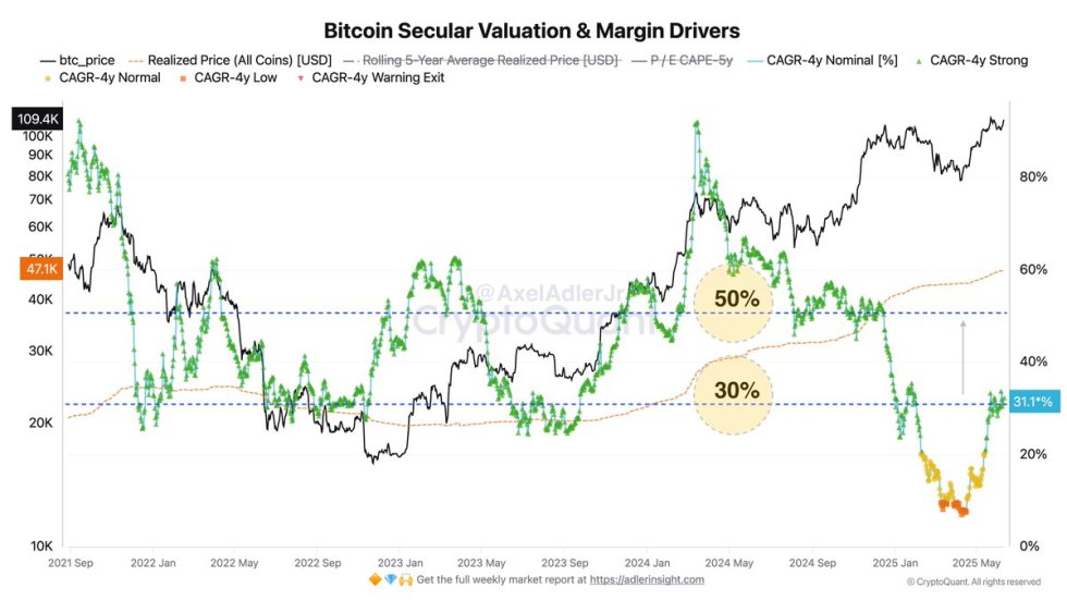 Bitcoin Secular Valuation & Margin Drivers | Source: Axel Adler on X