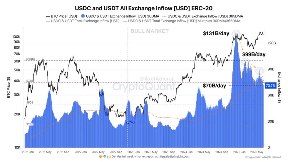 USDC and USDT All Exchange Inflow | Source: Axel Adler on X