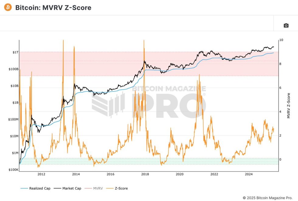 Bitcoin MVRV Z-Score | Source: Jelle on X