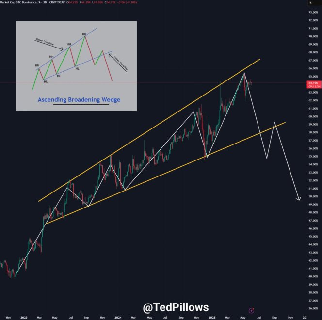 Bitcoin Dominance Showing Weakness | Source: Ted Pillows on X