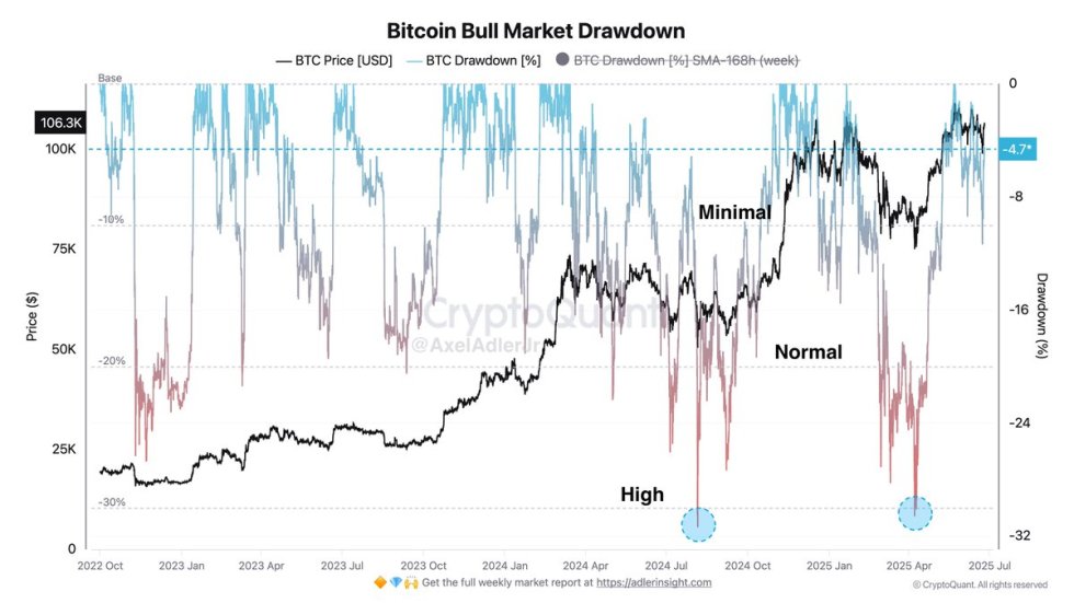 Bitcoin Bull Market Drawdown | Source: Axel Adler on X