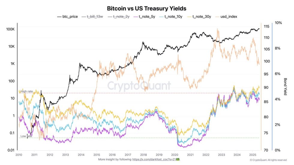 Bitcoin vs US Treasury Yields | Source: Darkfost on X