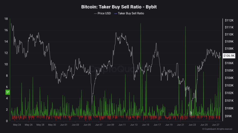 Bitcoin Taker Buy Sell Ratio ByBit | Source: Maartunn on X
