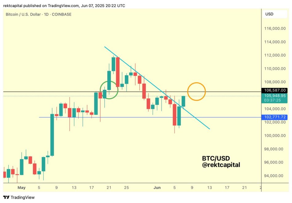 Bitcoin testing key resistance around $106K | Source: Rekt Capital on X