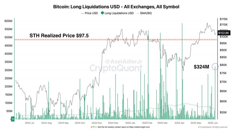 Bitcoin Long Liquidations in All Exchanges | Source: Axel Adler on X