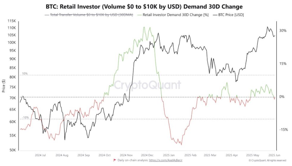 Bitcoin Retail Investor Demand | Source: CryptoQuant on X