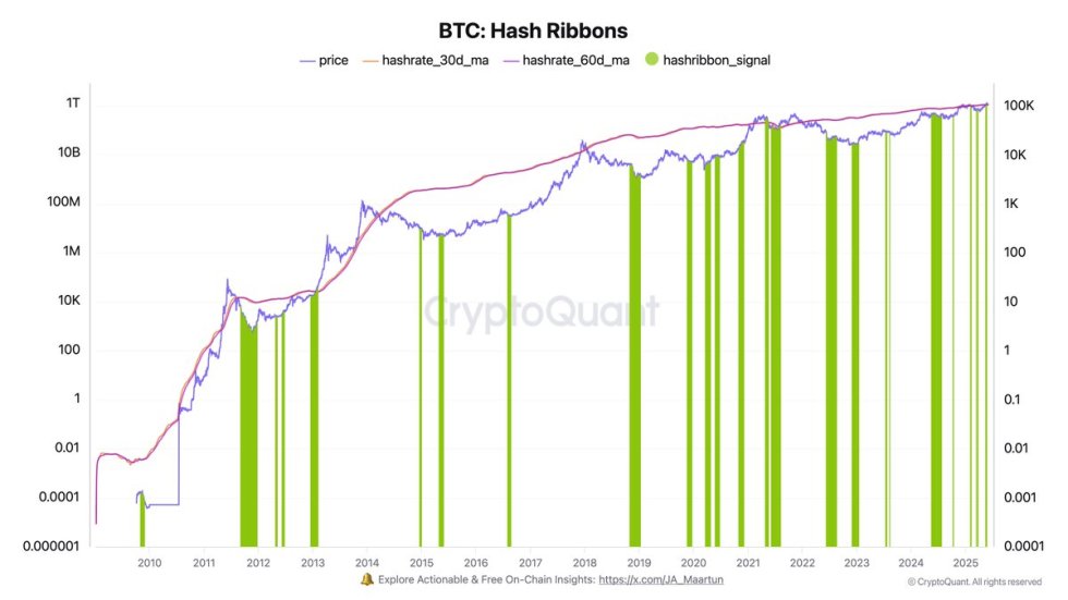 Bitcoin Hash Ribbons | Source: Darkfost on X