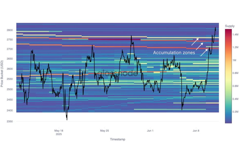 Ethereum Price Bucket | Source: Glassnode on X
