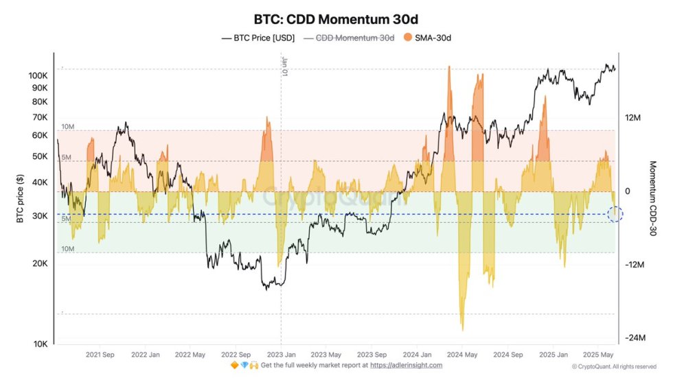 Bitcoin CDD Momentum | Source: Axel Adler on X