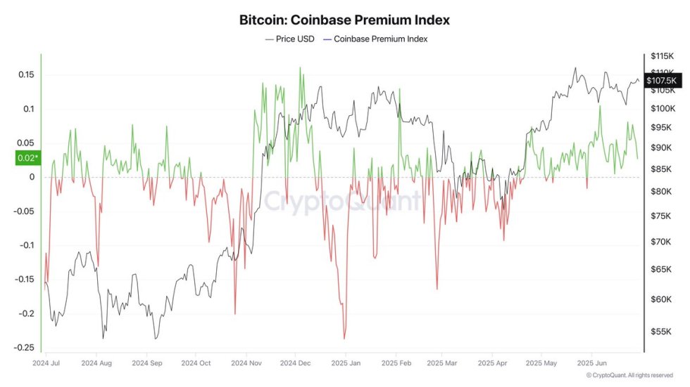 Bitcoin Coinbase Premium Index | Source: Darkfost on X