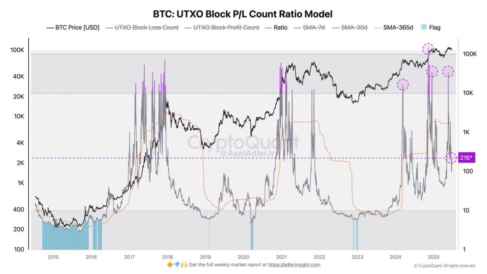 Bitcoin UTXO Block P/L Count Ratio Model | Source: Axel Adler on X