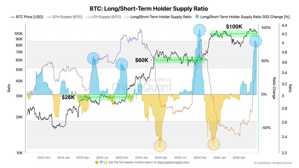 Bitcoin Long/Short-Term Holder Supply Ratio | Source: Axel Adler on X