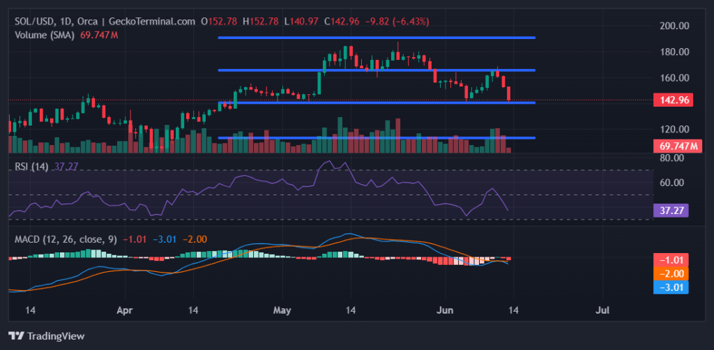 SOL/USD 
