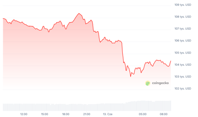 cena bitcoina wykres 24h