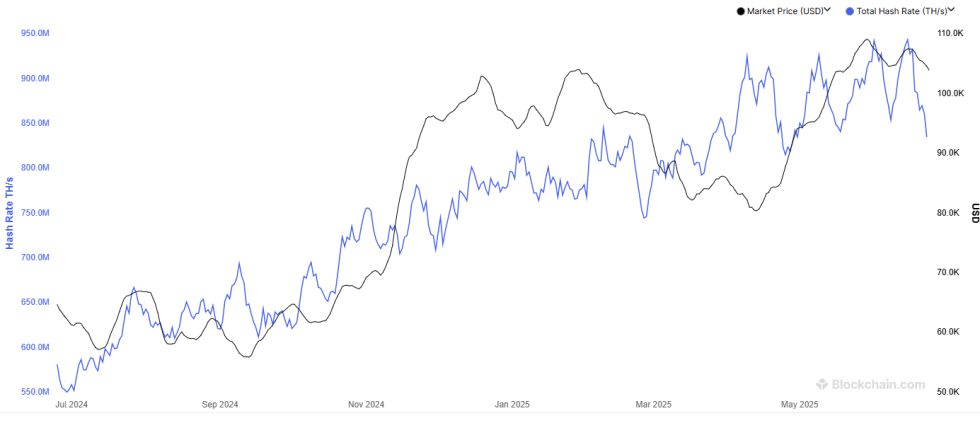 Bitcoin Hashrate