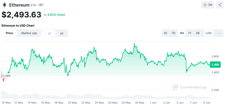De Ethereum koers van de afgelopen maand. Bron: CoinMarketCap