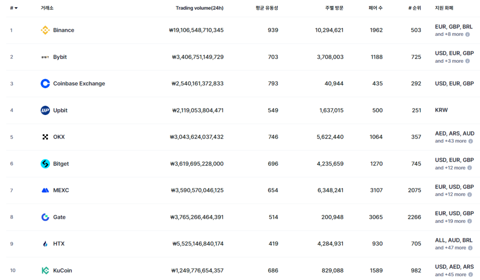 코인마켓캡 거래소 순위