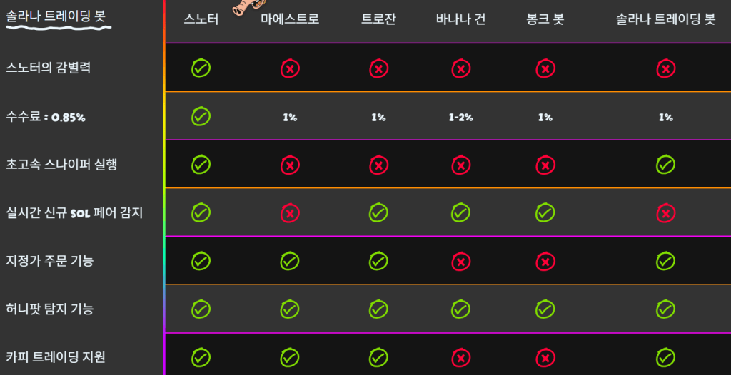 스노터 토큰 봇 능력 비교