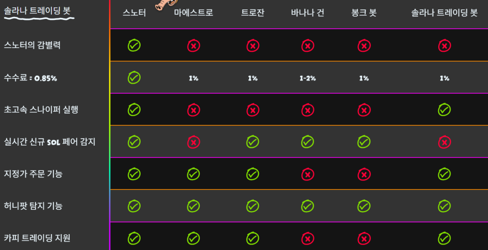 스노터 토큰 봇 능력 비교