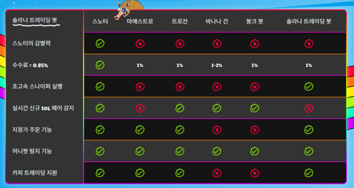 스노터 토큰 능력 비교