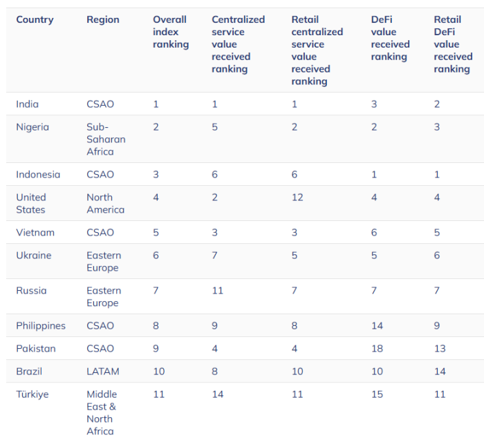 Crypto adoption 2024 by country