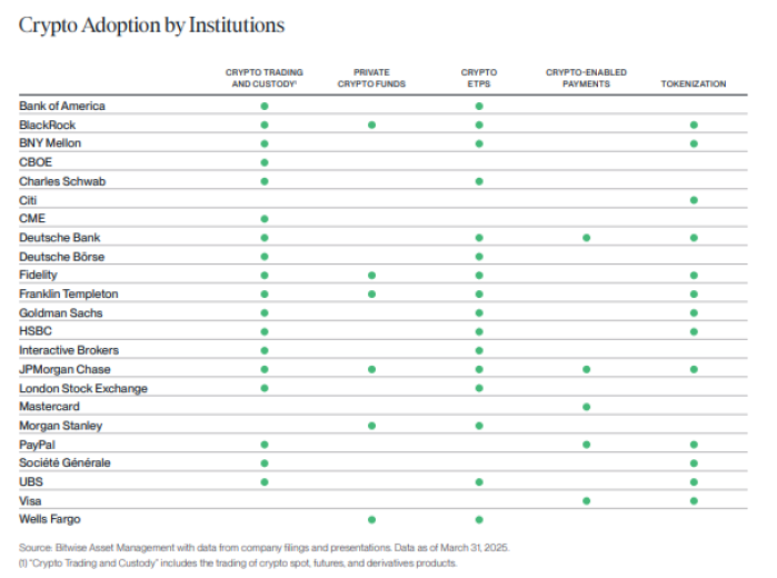 crypto adoption by institutions