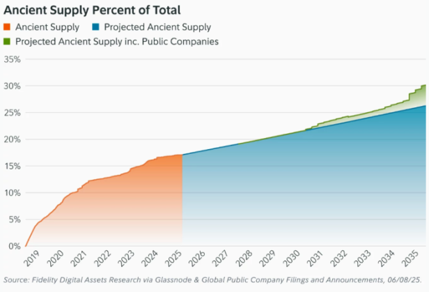 Fidelity ancient supply prediction 