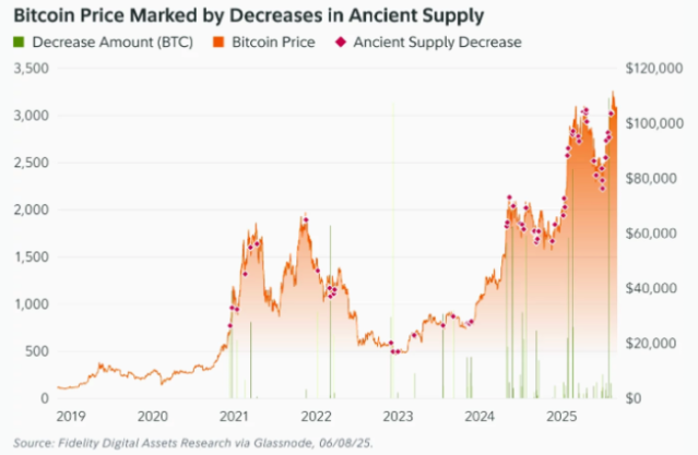Fidelity report Bitcoin ancient supply 