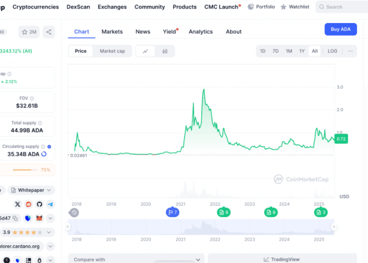 Cardano ($ADA): 8 kartus didesnė vertė iki metų pabaigos?