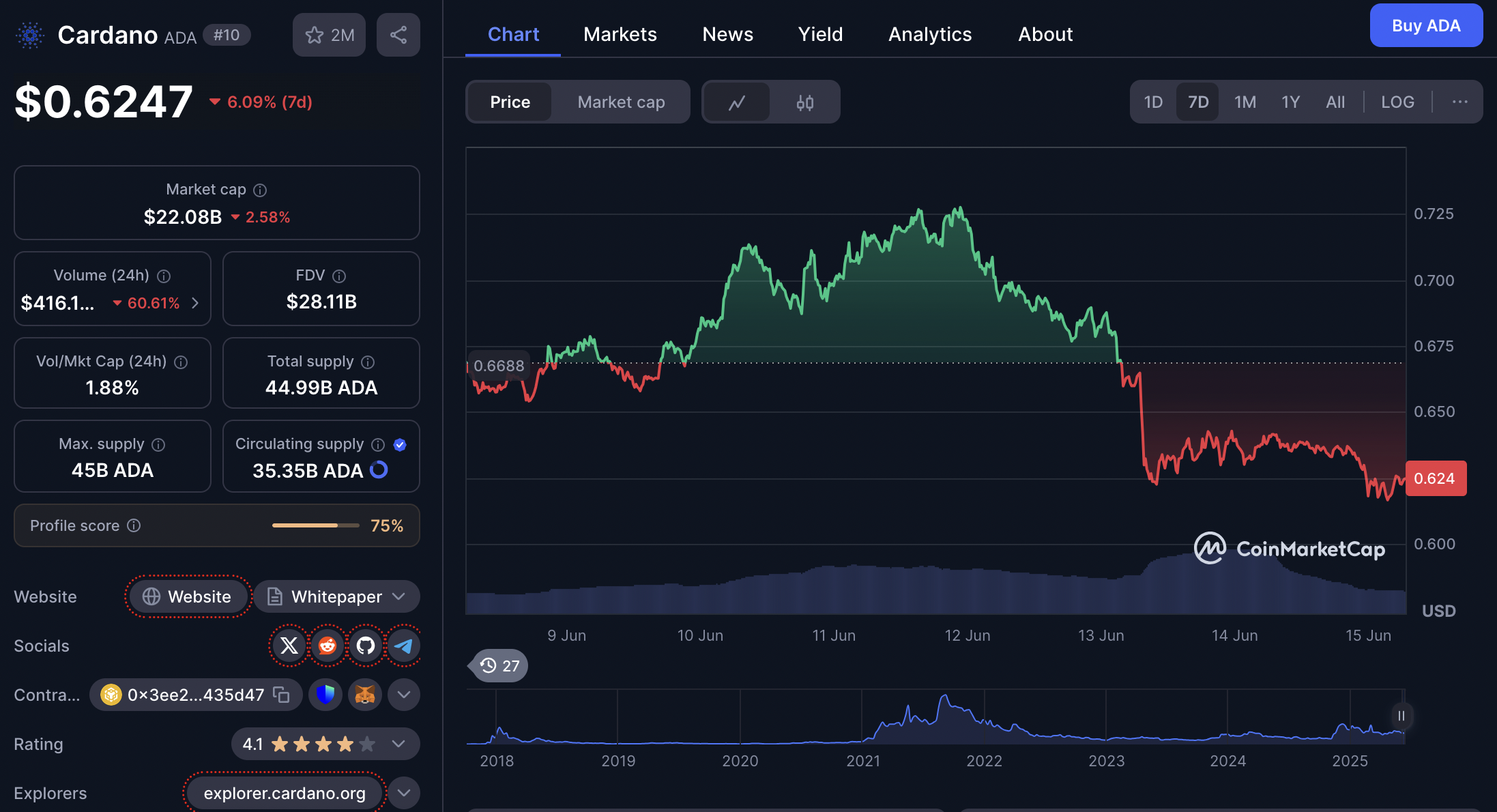 harga cardano 15 juni 2025